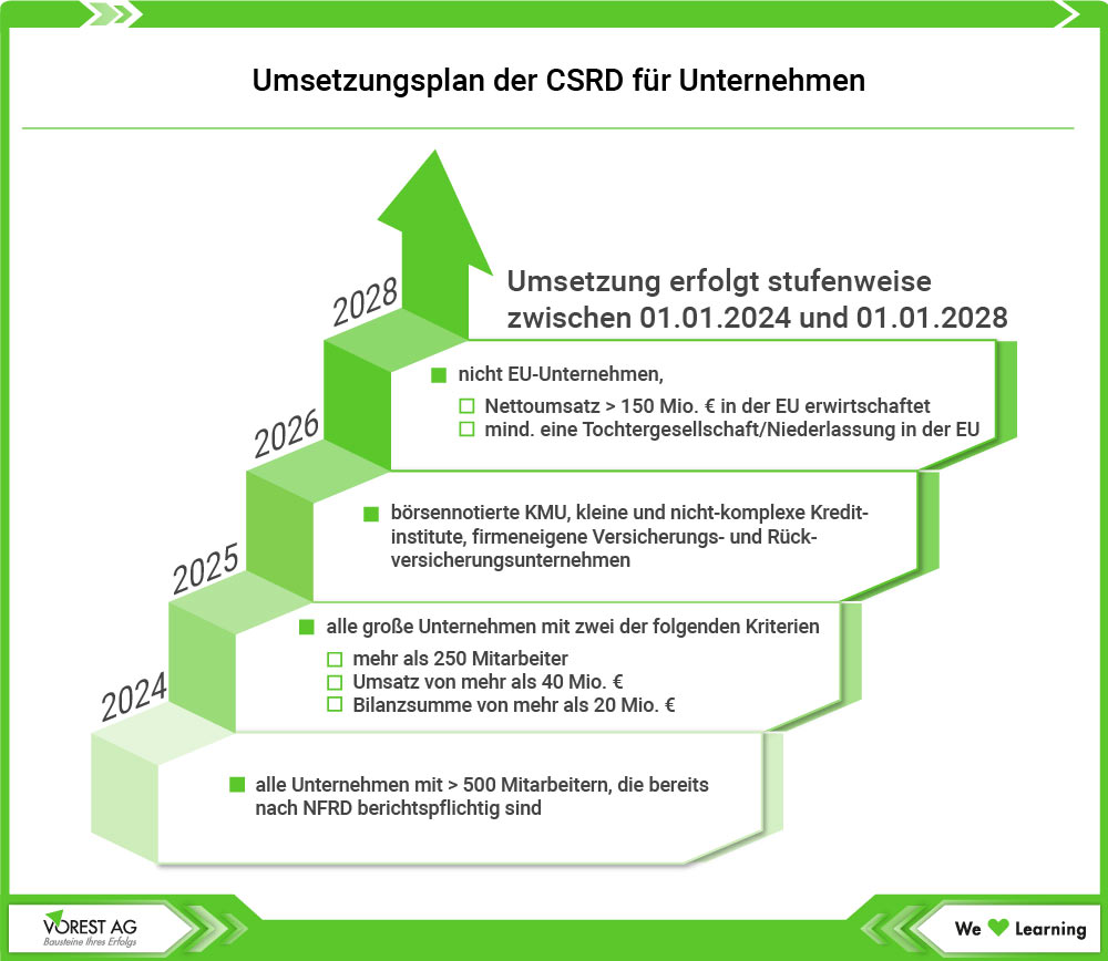 Umsetzungsplan der CSRD für Unternehmen